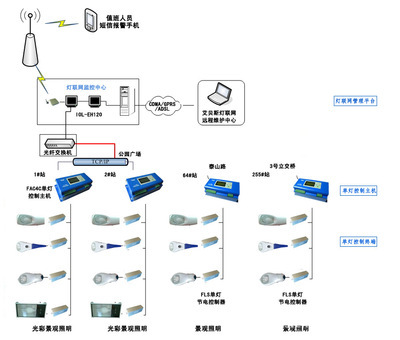 灯联网EH120单灯控制系统 智能照明管理解决方案
